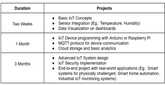 IoT Projects